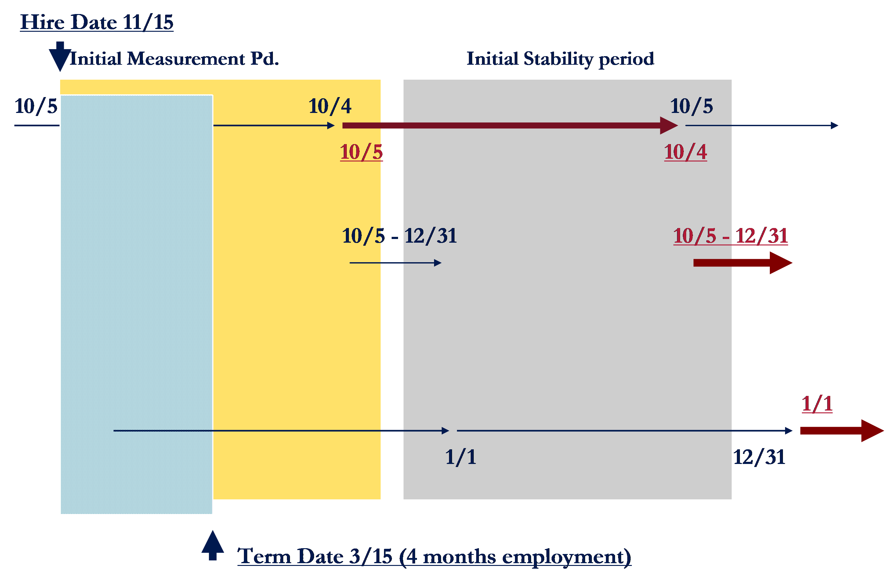 IRS Safe Harbors Determining FullTime Employees for Employer Pay or Play