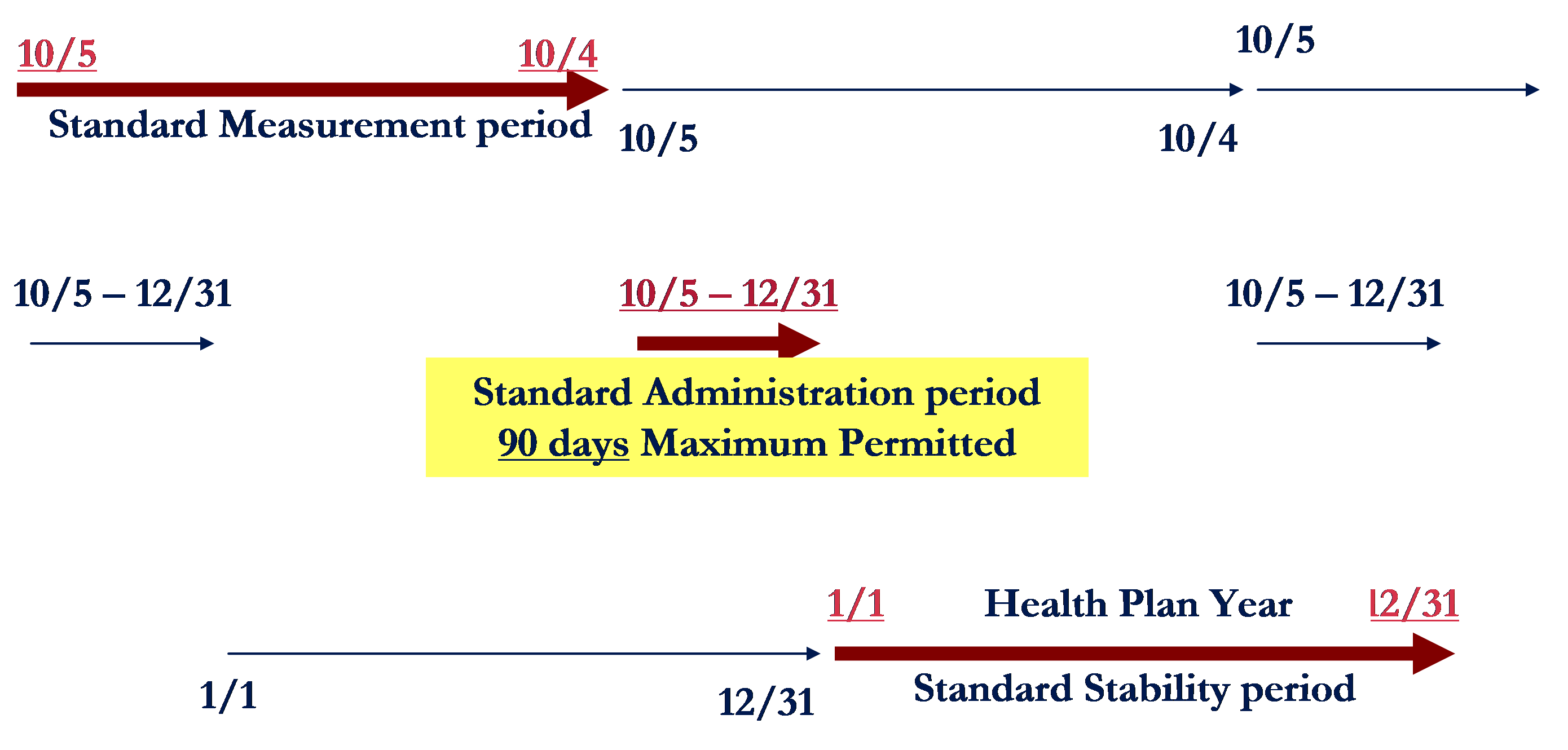 Illustration of a Standard Measurement Period, Administrative Period and Standard Stability Period for Ongoing Employees