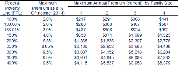 Maximum Out-of-Pocket Premium Payments under PPACA, if Currently Implemented	for the 48 contiguous states and the District of Columbia