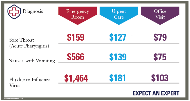 ER vs. Urgent Care Diagnosis Comparison
