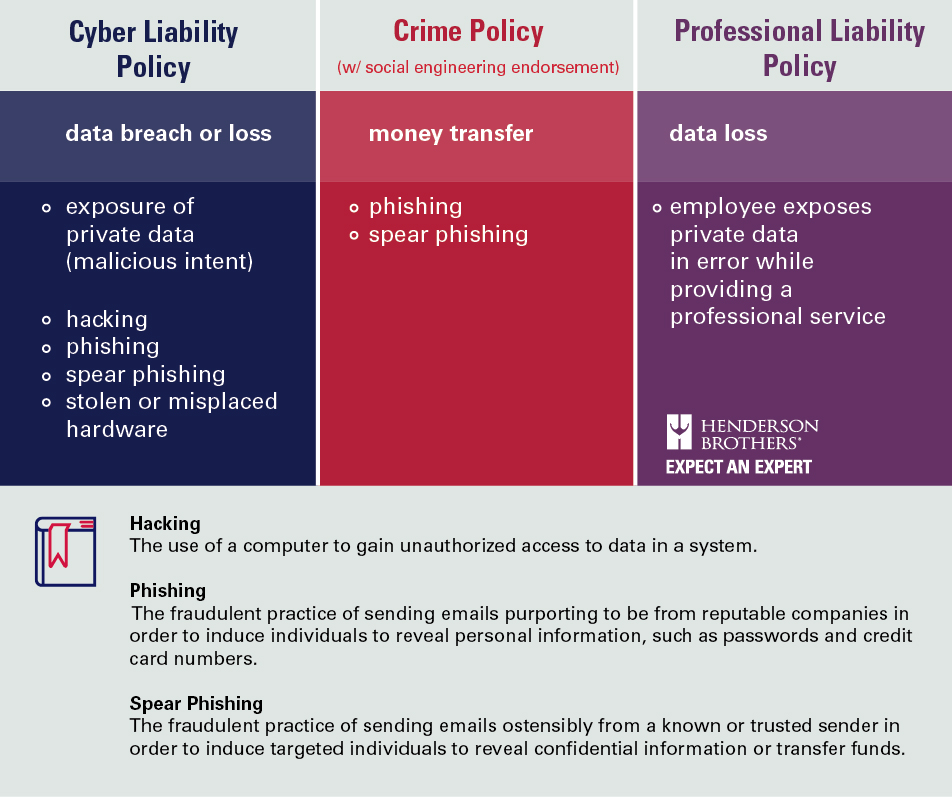 cyber social engineering professional liability comparison