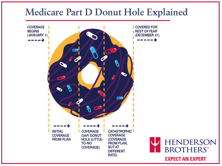 medicare part d donut