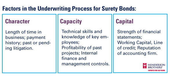 surety bond factors