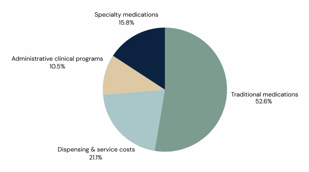 henderson brother pie chart