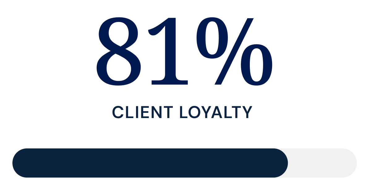 81% client loyalty